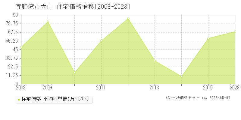 大山(宜野湾市)の住宅価格推移グラフ(坪単価)[2008-2023年]