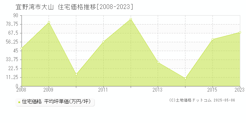 宜野湾市大山の住宅価格推移グラフ 