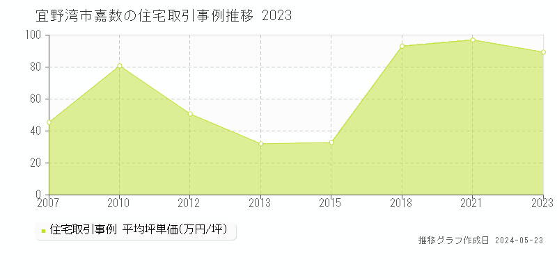 宜野湾市嘉数の住宅価格推移グラフ 