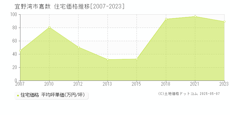 嘉数(宜野湾市)の住宅価格推移グラフ(坪単価)[2007-2023年]