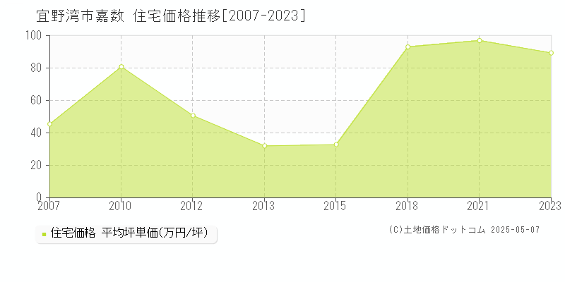 宜野湾市嘉数の住宅価格推移グラフ 