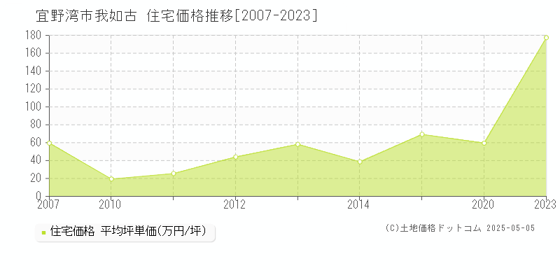我如古(宜野湾市)の住宅価格推移グラフ(坪単価)[2007-2023年]