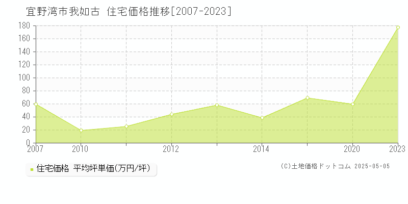 宜野湾市我如古の住宅価格推移グラフ 