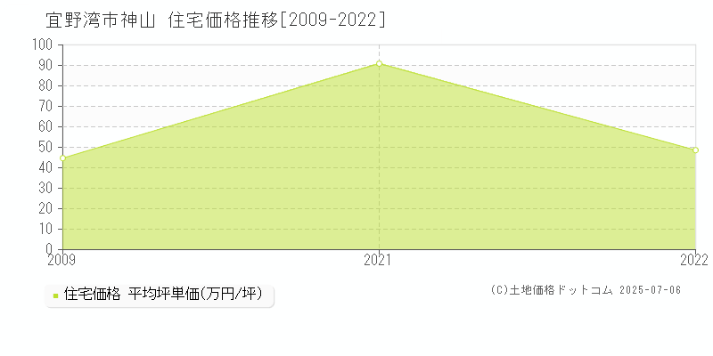 神山(宜野湾市)の住宅価格推移グラフ(坪単価)[2009-2022年]