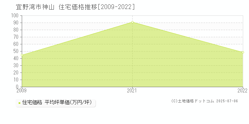 宜野湾市神山の住宅価格推移グラフ 