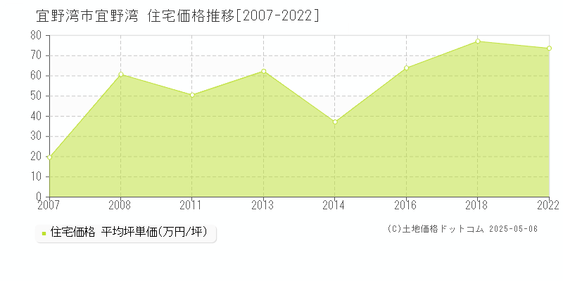 宜野湾(宜野湾市)の住宅価格推移グラフ(坪単価)[2007-2022年]