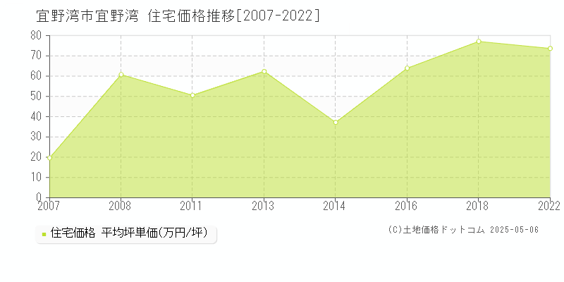 宜野湾市宜野湾の住宅価格推移グラフ 