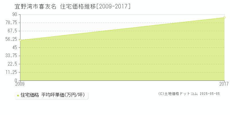 喜友名(宜野湾市)の住宅価格推移グラフ(坪単価)[2009-2017年]