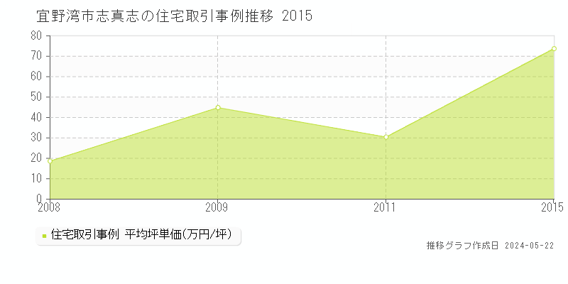 宜野湾市志真志の住宅価格推移グラフ 
