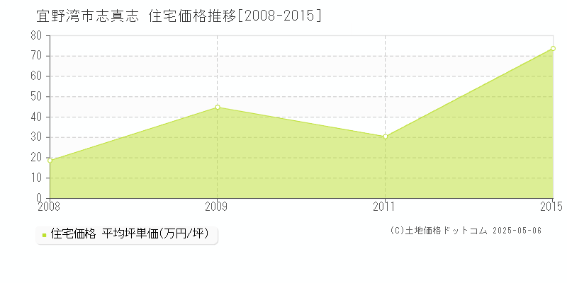 志真志(宜野湾市)の住宅価格推移グラフ(坪単価)[2008-2015年]