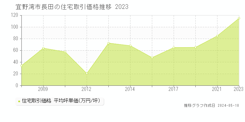 宜野湾市長田の住宅価格推移グラフ 