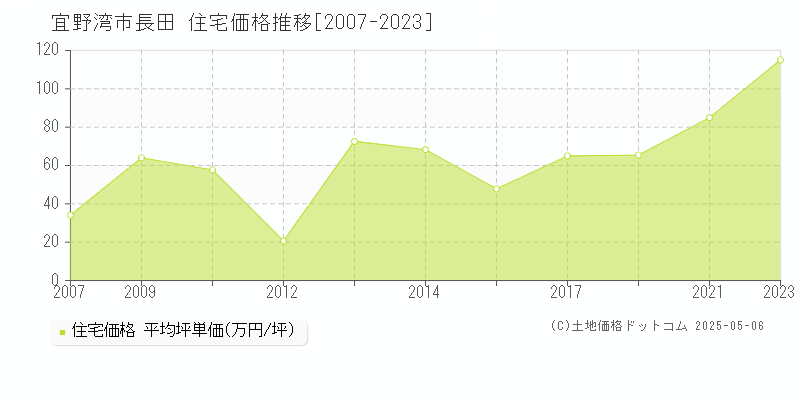長田(宜野湾市)の住宅価格推移グラフ(坪単価)[2007-2023年]