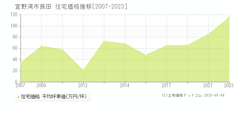 宜野湾市長田の住宅価格推移グラフ 