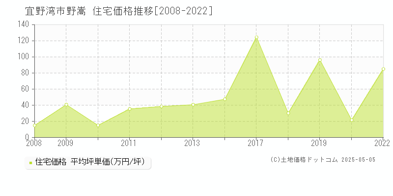 野嵩(宜野湾市)の住宅価格推移グラフ(坪単価)[2008-2022年]