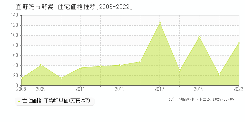 宜野湾市野嵩の住宅価格推移グラフ 