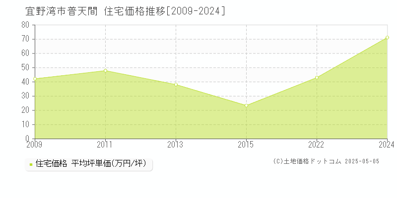 普天間(宜野湾市)の住宅価格推移グラフ(坪単価)[2009-2024年]