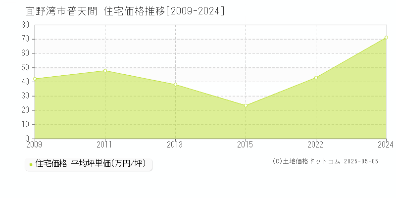 宜野湾市普天間の住宅価格推移グラフ 