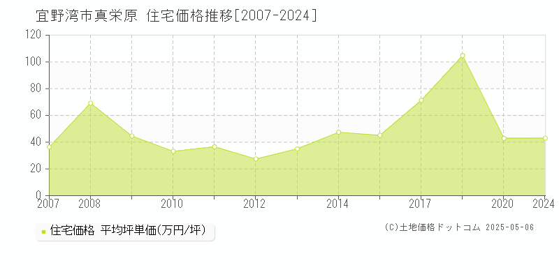 真栄原(宜野湾市)の住宅価格推移グラフ(坪単価)[2007-2024年]