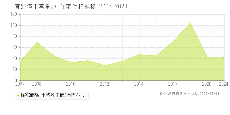 宜野湾市真栄原の住宅取引価格推移グラフ 