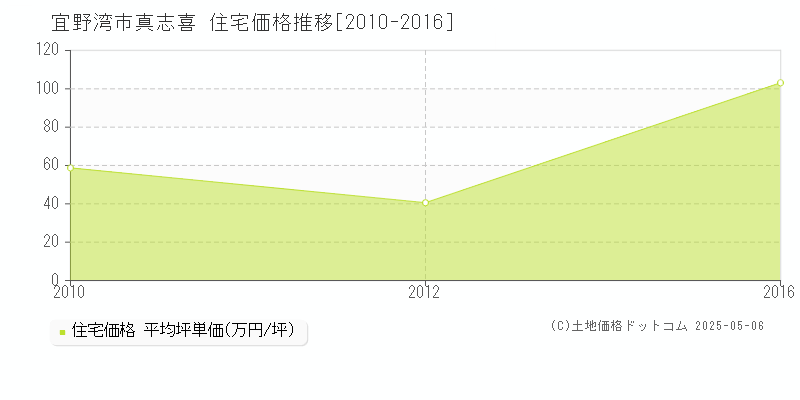 宜野湾市真志喜の住宅価格推移グラフ 