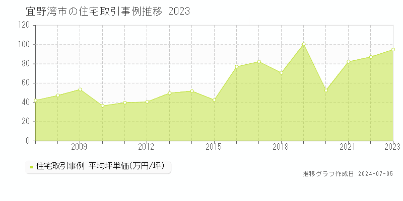 宜野湾市の住宅価格推移グラフ 