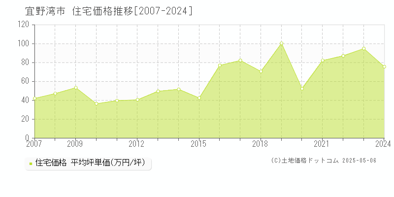 全域(宜野湾市)の住宅価格推移グラフ(坪単価)[2007-2024年]