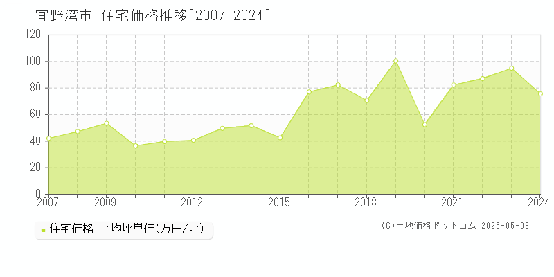 宜野湾市の住宅価格推移グラフ 