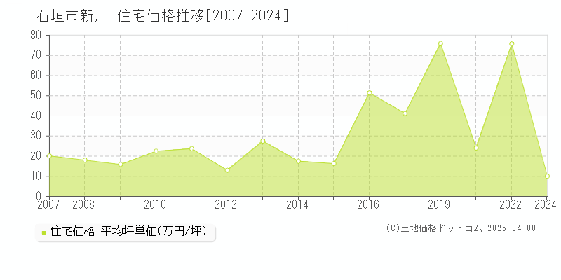 石垣市新川の住宅価格推移グラフ 