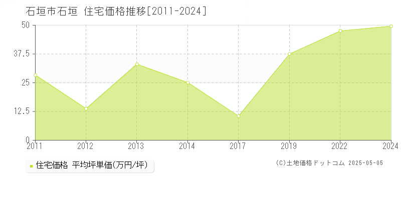 石垣(石垣市)の住宅価格推移グラフ(坪単価)[2011-2024年]