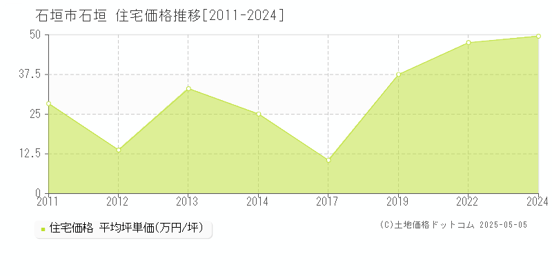 石垣市石垣の住宅価格推移グラフ 