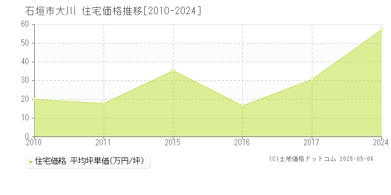 大川(石垣市)の住宅価格推移グラフ(坪単価)[2010-2024年]