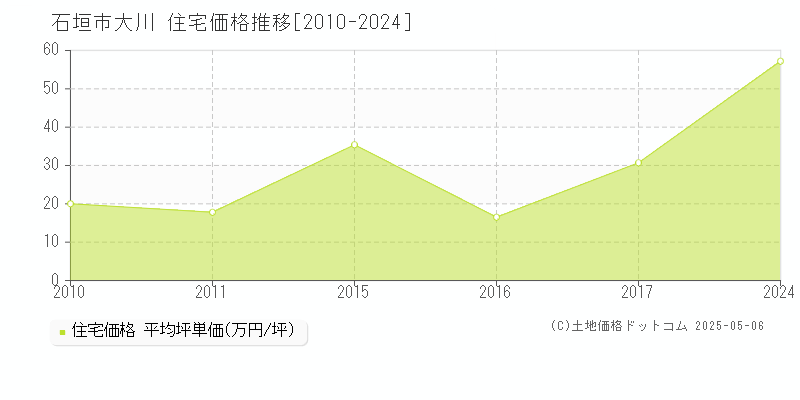 石垣市大川の住宅価格推移グラフ 