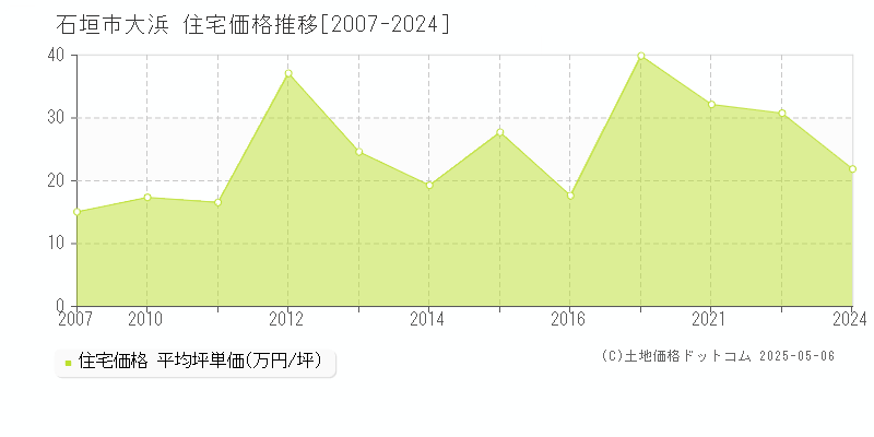 大浜(石垣市)の住宅価格推移グラフ(坪単価)[2007-2024年]