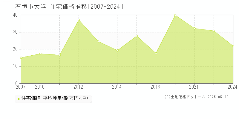 石垣市大浜の住宅価格推移グラフ 