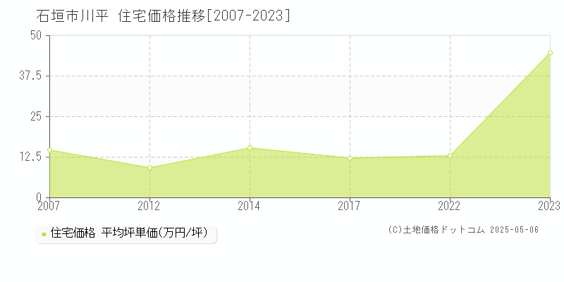 川平(石垣市)の住宅価格推移グラフ(坪単価)[2007-2023年]