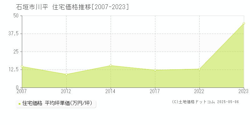 石垣市川平の住宅価格推移グラフ 