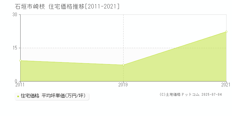崎枝(石垣市)の住宅価格推移グラフ(坪単価)[2011-2021年]