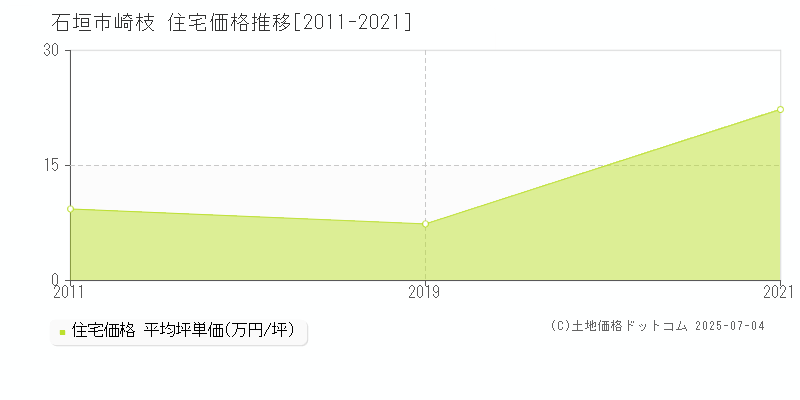 石垣市崎枝の住宅価格推移グラフ 