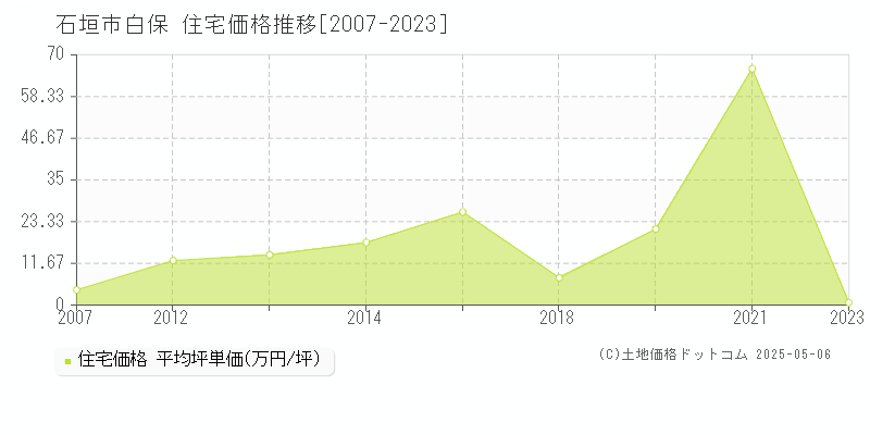 白保(石垣市)の住宅価格推移グラフ(坪単価)[2007-2023年]