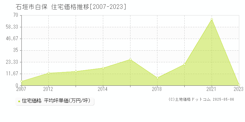 石垣市白保の住宅価格推移グラフ 