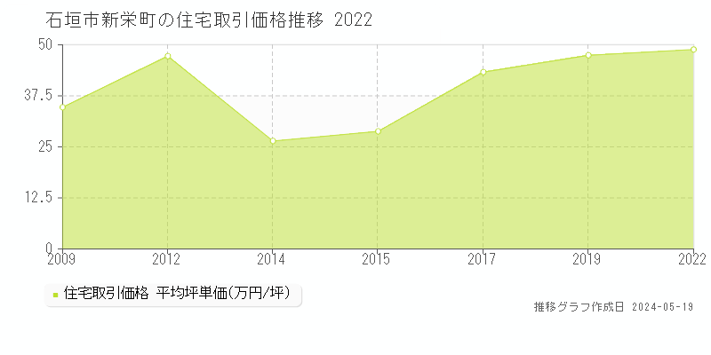 石垣市新栄町の住宅価格推移グラフ 