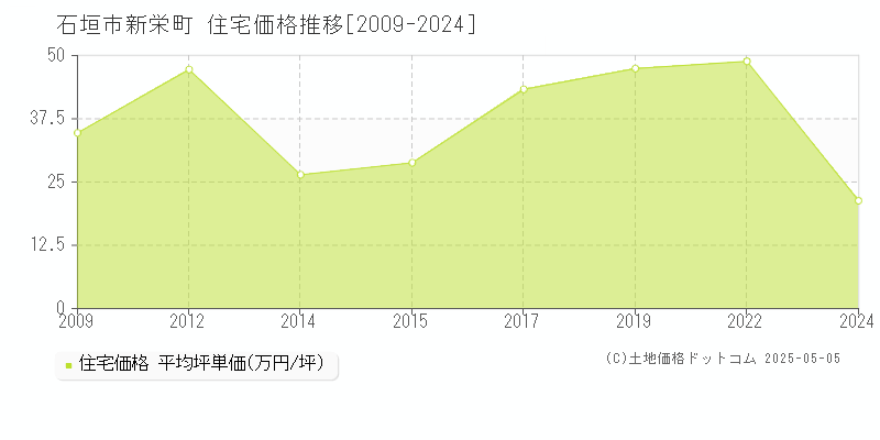 新栄町(石垣市)の住宅価格推移グラフ(坪単価)[2009-2024年]
