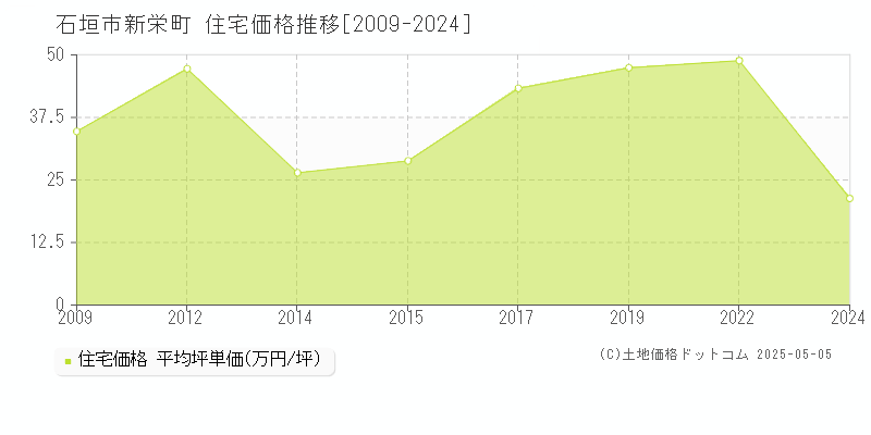 石垣市新栄町の住宅価格推移グラフ 