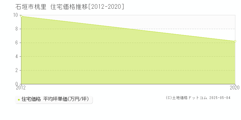 桃里(石垣市)の住宅価格推移グラフ(坪単価)[2012-2020年]