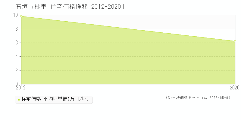 石垣市桃里の住宅価格推移グラフ 