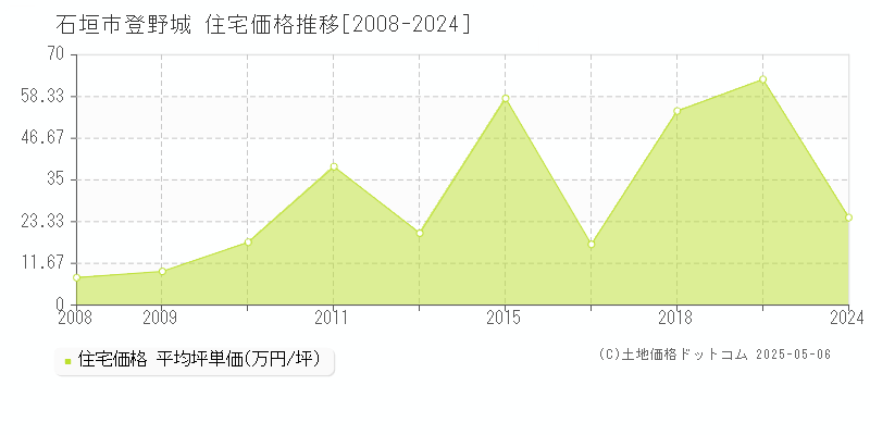 登野城(石垣市)の住宅価格推移グラフ(坪単価)[2008-2024年]