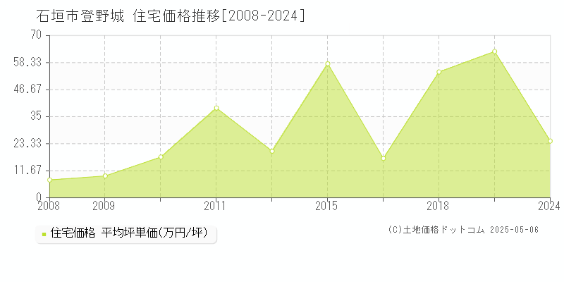 石垣市登野城の住宅価格推移グラフ 