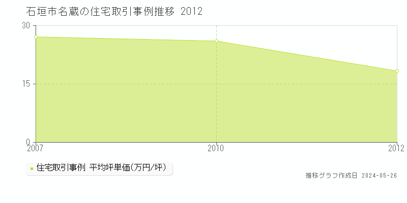 石垣市名蔵の住宅価格推移グラフ 