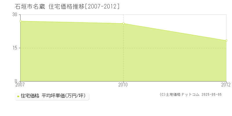 名蔵(石垣市)の住宅価格推移グラフ(坪単価)[2007-2012年]