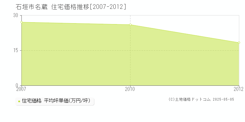 石垣市名蔵の住宅価格推移グラフ 